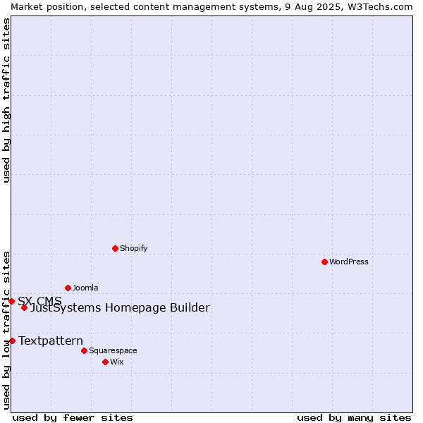 Market position of JustSystems Homepage Builder vs. Textpattern vs. SX CMS