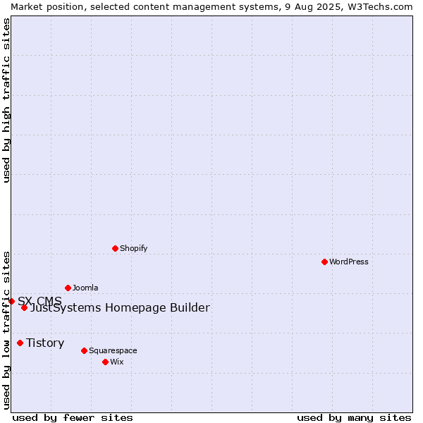 Market position of JustSystems Homepage Builder vs. Tistory vs. SX CMS