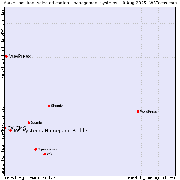 Market position of JustSystems Homepage Builder vs. VuePress vs. SX CMS