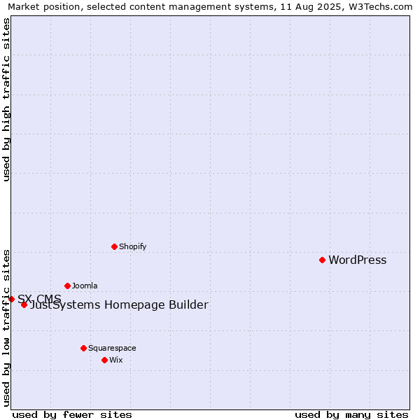 Market position of WordPress vs. JustSystems Homepage Builder vs. SX CMS