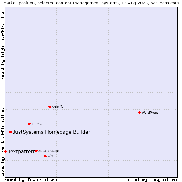 Market position of JustSystems Homepage Builder vs. Textpattern