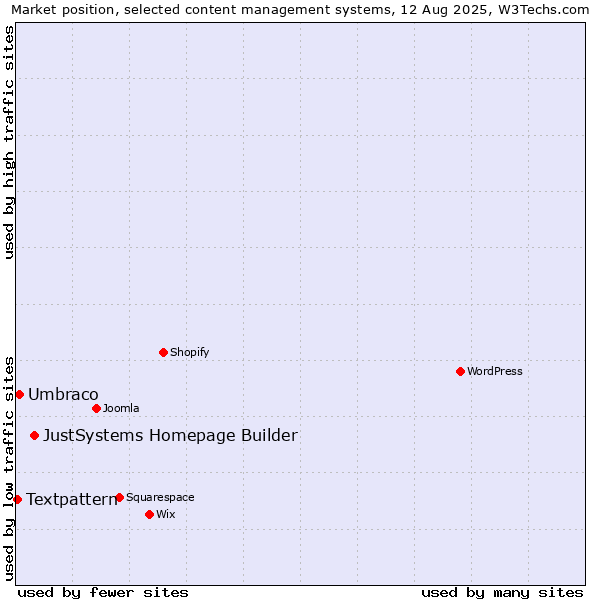 Market position of JustSystems Homepage Builder vs. Umbraco vs. Textpattern