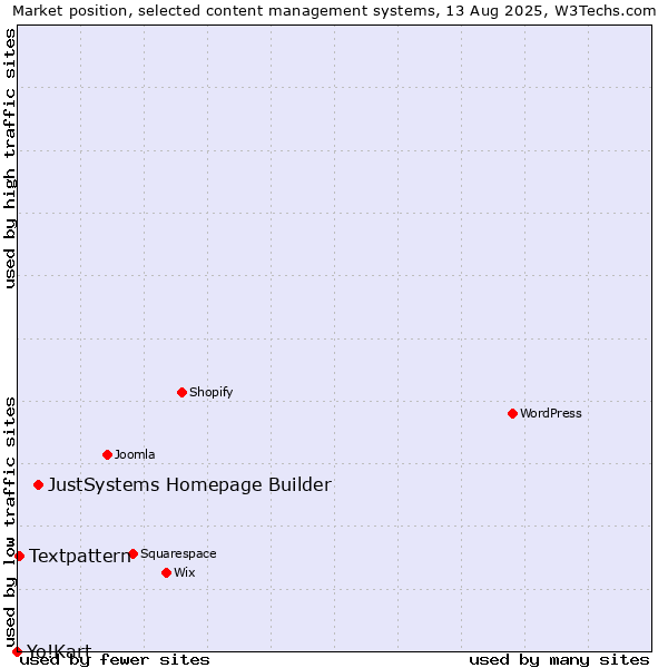 Market position of JustSystems Homepage Builder vs. Textpattern vs. Yo!Kart
