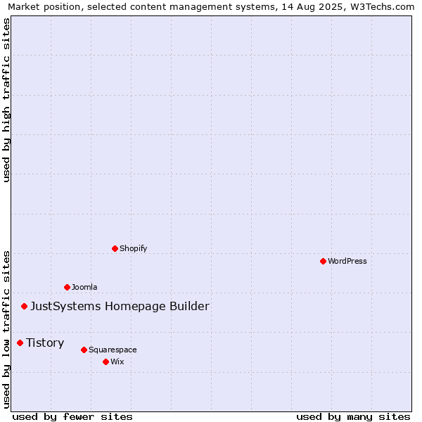 Market position of JustSystems Homepage Builder vs. Tistory