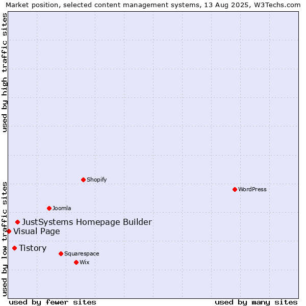 Market position of JustSystems Homepage Builder vs. Tistory vs. Visual Page