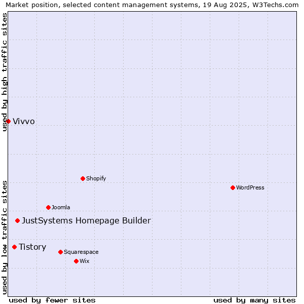 Market position of JustSystems Homepage Builder vs. Tistory vs. Vivvo
