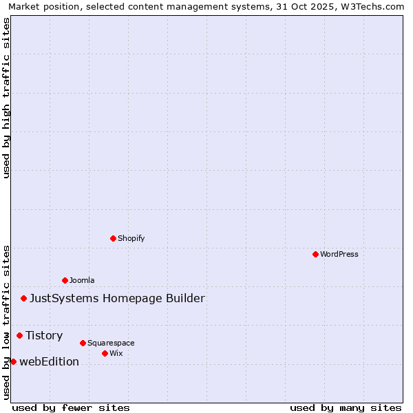 Market position of JustSystems Homepage Builder vs. Tistory vs. webEdition