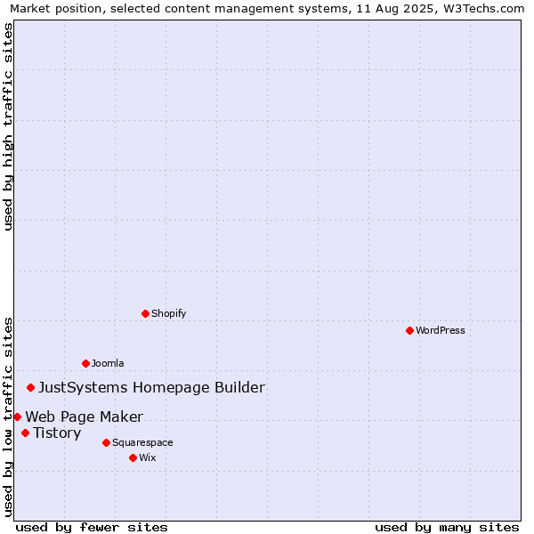 Market position of JustSystems Homepage Builder vs. Tistory vs. Web Page Maker