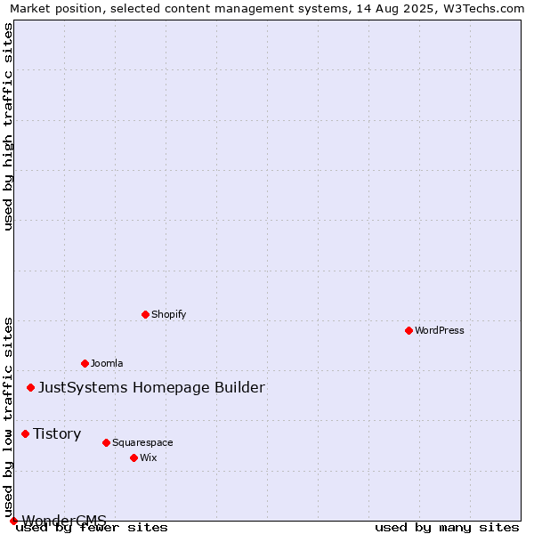 Market position of JustSystems Homepage Builder vs. Tistory vs. WonderCMS