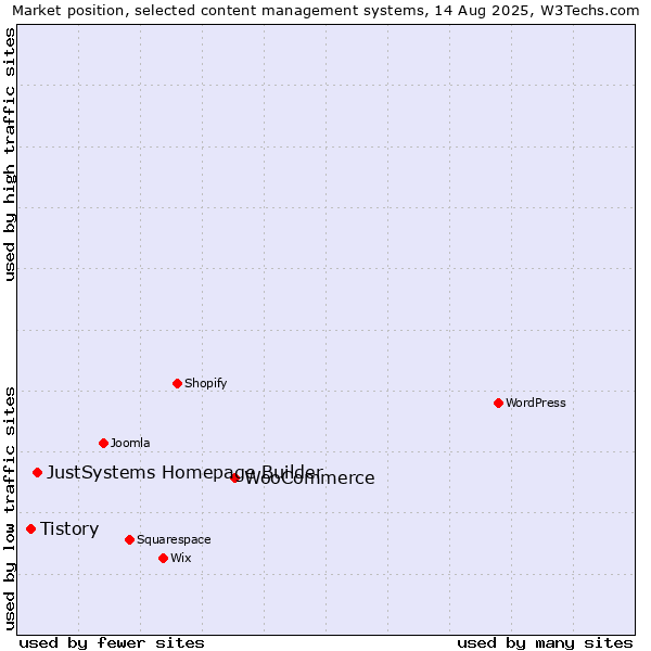 Market position of WooCommerce vs. JustSystems Homepage Builder vs. Tistory
