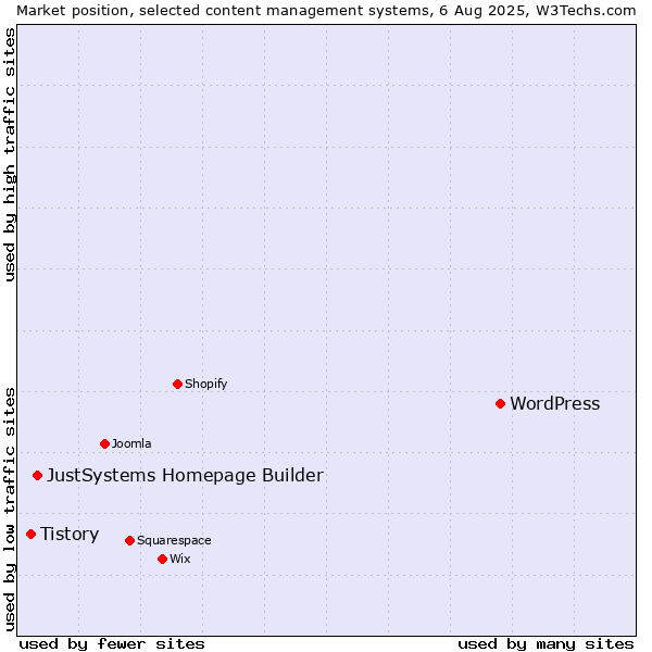Market position of WordPress vs. JustSystems Homepage Builder vs. Tistory