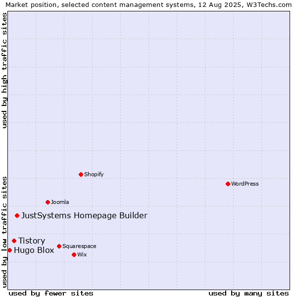 Market position of JustSystems Homepage Builder vs. Tistory vs. Hugo Blox