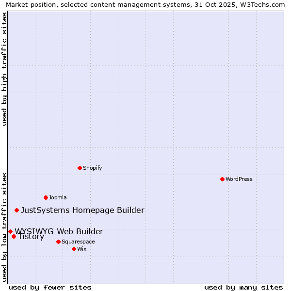 Market position of JustSystems Homepage Builder vs. Tistory vs. WYSIWYG Web Builder