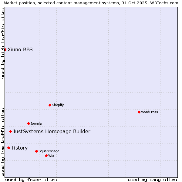 Market position of JustSystems Homepage Builder vs. Tistory vs. Xiuno BBS