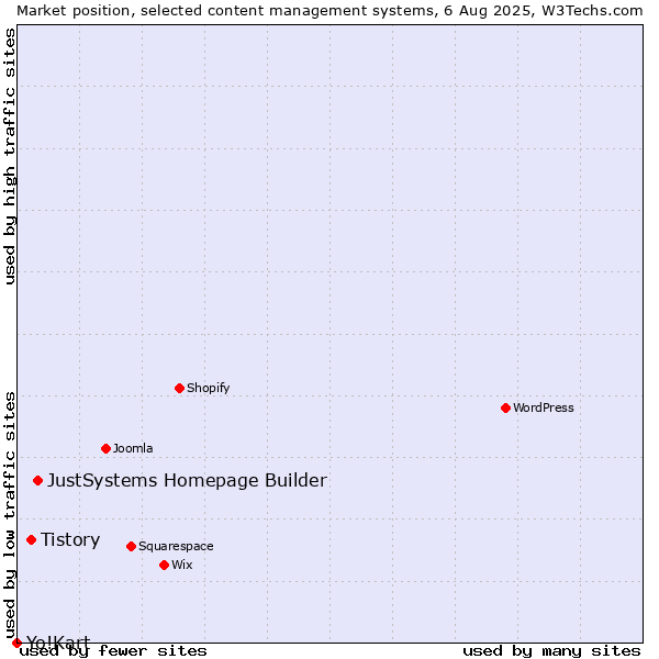 Market position of JustSystems Homepage Builder vs. Tistory vs. Yo!Kart