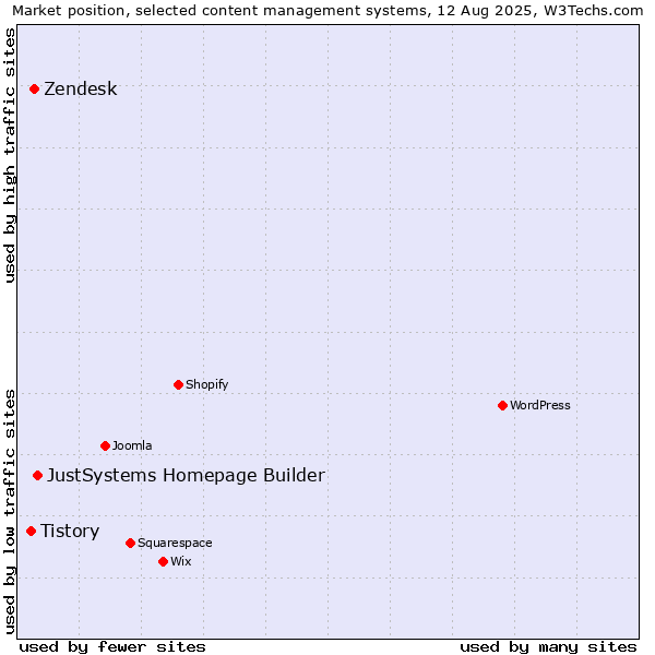 Market position of JustSystems Homepage Builder vs. Zendesk vs. Tistory
