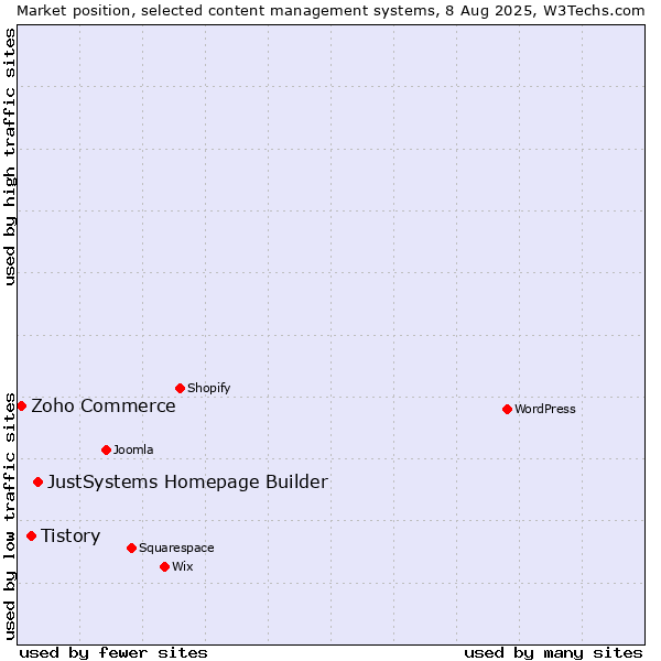 Market position of JustSystems Homepage Builder vs. Tistory vs. Zoho Commerce