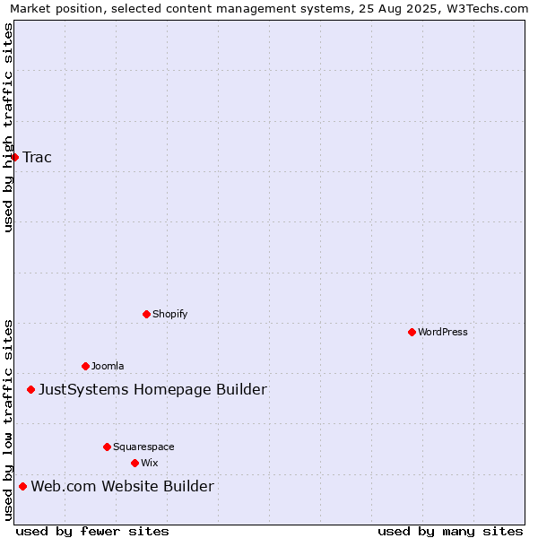 Market position of JustSystems Homepage Builder vs. Web.com Website Builder vs. Trac