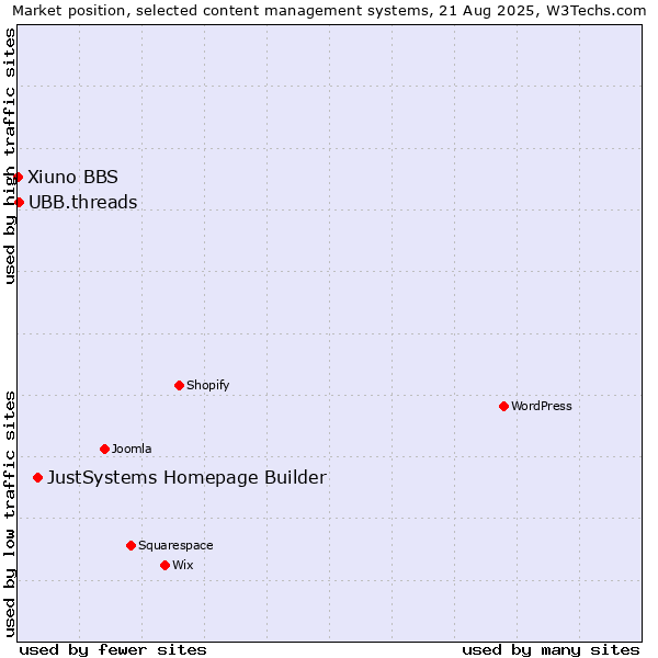 Market position of JustSystems Homepage Builder vs. UBB.threads vs. Xiuno BBS