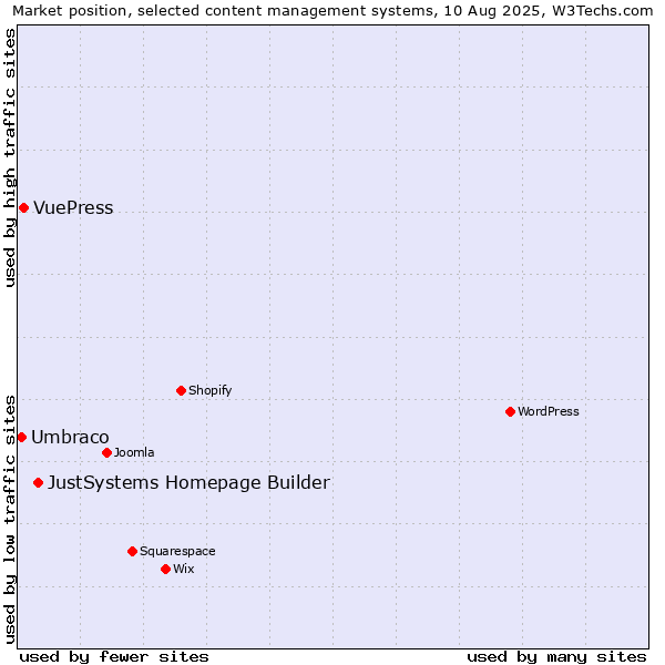Market position of JustSystems Homepage Builder vs. VuePress vs. Umbraco