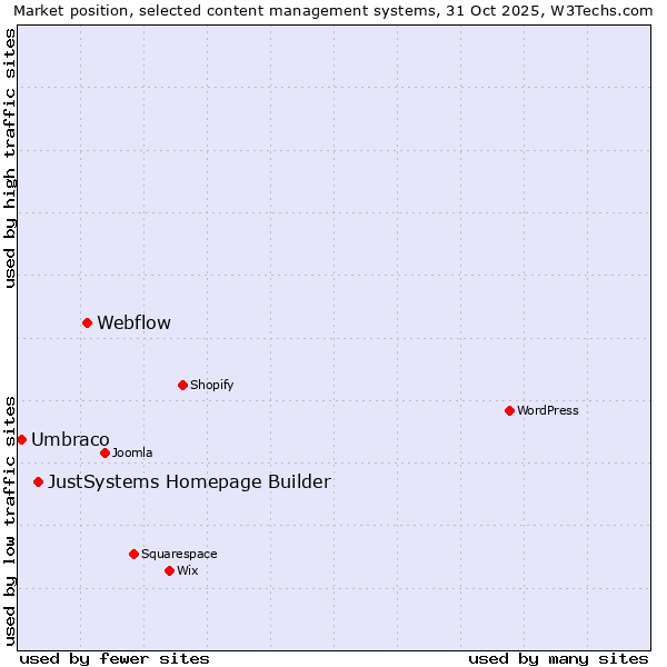 Market position of Webflow vs. JustSystems Homepage Builder vs. Umbraco
