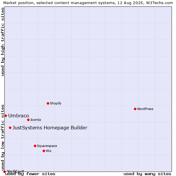 Market position of JustSystems Homepage Builder vs. Umbraco vs. Yo!Kart