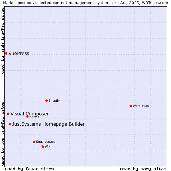 Market position of JustSystems Homepage Builder vs. Visual Composer vs. VuePress