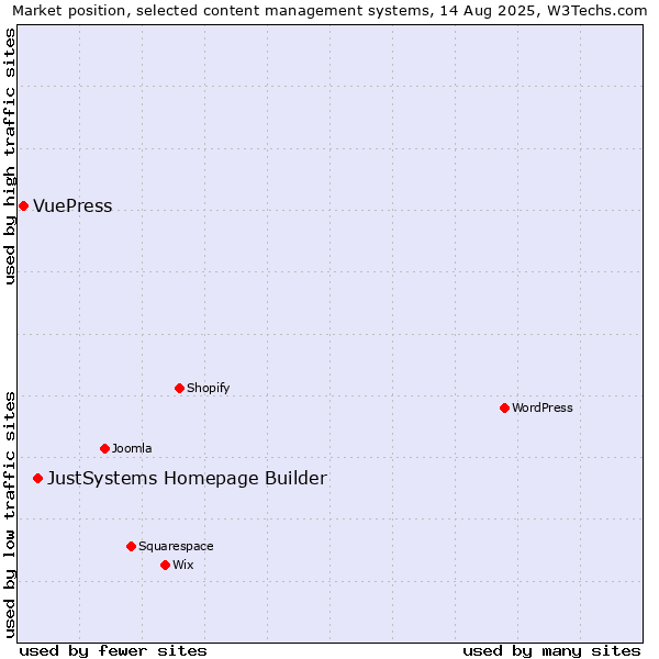 Market position of JustSystems Homepage Builder vs. VuePress