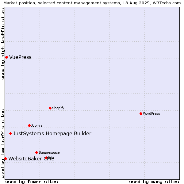 Market position of JustSystems Homepage Builder vs. VuePress vs. WebsiteBaker CMS