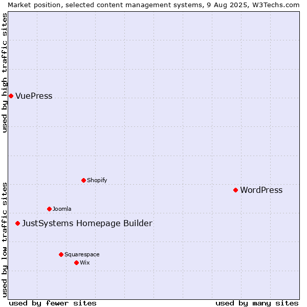 Market position of WordPress vs. JustSystems Homepage Builder vs. VuePress