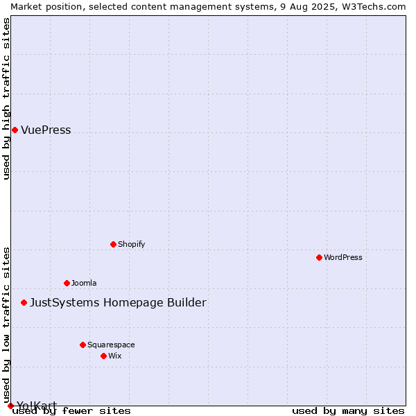 Market position of JustSystems Homepage Builder vs. VuePress vs. Yo!Kart