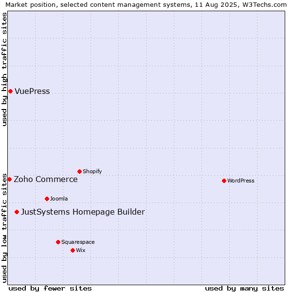 Market position of JustSystems Homepage Builder vs. VuePress vs. Zoho Commerce
