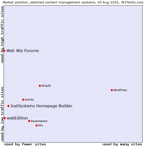 Market position of JustSystems Homepage Builder vs. webEdition vs. Web Wiz Forums