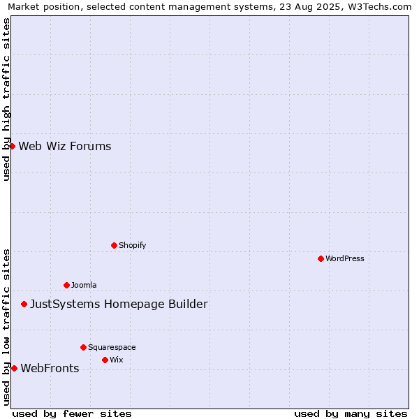 Market position of JustSystems Homepage Builder vs. WebFronts vs. Web Wiz Forums