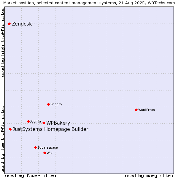 Market position of WPBakery vs. JustSystems Homepage Builder vs. Zendesk
