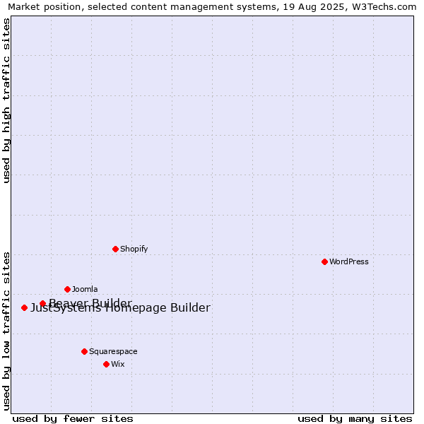 Market position of Beaver Builder vs. JustSystems Homepage Builder