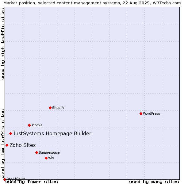 Market position of JustSystems Homepage Builder vs. Zoho Sites vs. Yo!Kart