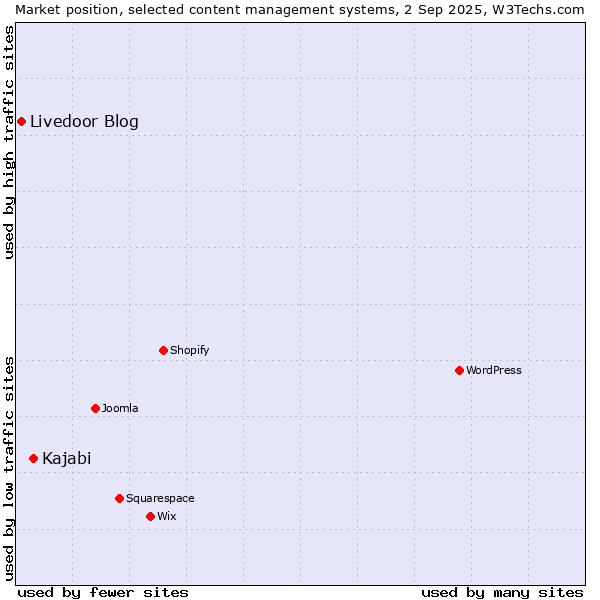 Market position of Kajabi vs. Livedoor Blog