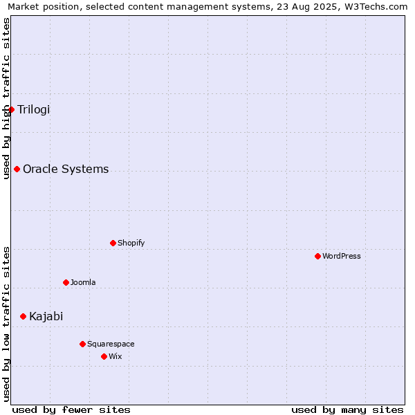 Market position of Kajabi vs. Oracle Systems vs. Trilogi