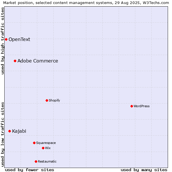 Market position of Adobe Commerce vs. Kajabi vs. OpenText