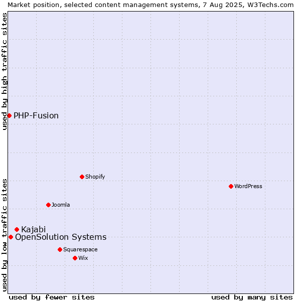 Market position of Kajabi vs. OpenSolution Systems vs. PHP-Fusion
