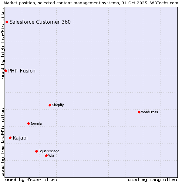 Market position of Kajabi vs. Salesforce Customer 360 vs. PHP-Fusion