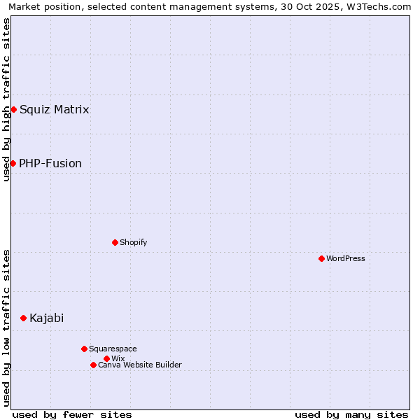 Market position of Kajabi vs. Squiz Matrix vs. PHP-Fusion