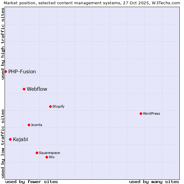 Market position of Webflow vs. Kajabi vs. PHP-Fusion