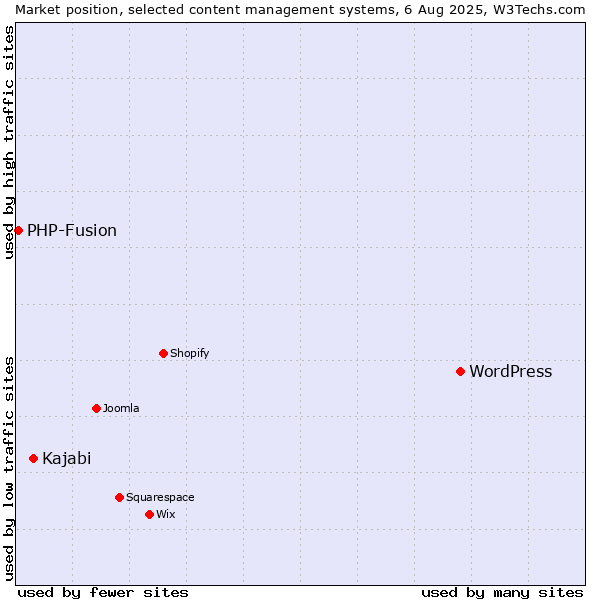 Market position of WordPress vs. Kajabi vs. PHP-Fusion