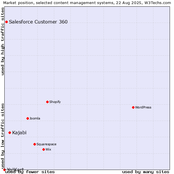 Market position of Kajabi vs. Salesforce Customer 360 vs. Yo!Kart