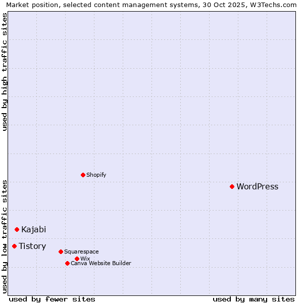 Market position of WordPress vs. Kajabi vs. Tistory