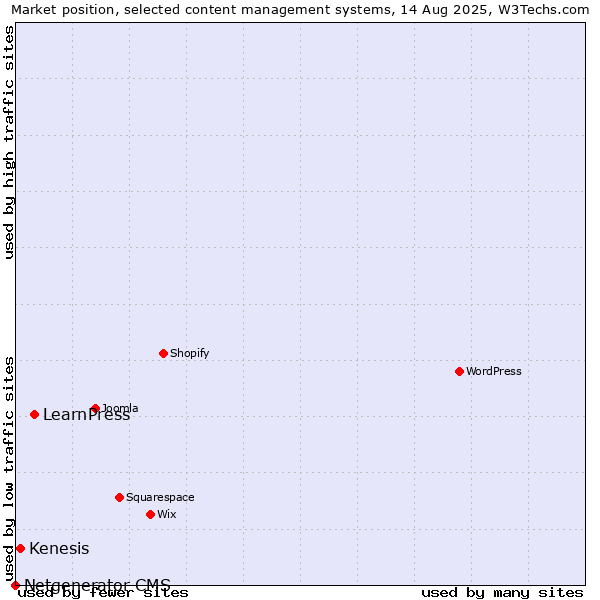 Market position of LearnPress vs. Kenesis vs. Netgenerator CMS