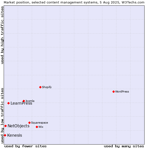 Market position of LearnPress vs. NetObjects vs. Kenesis