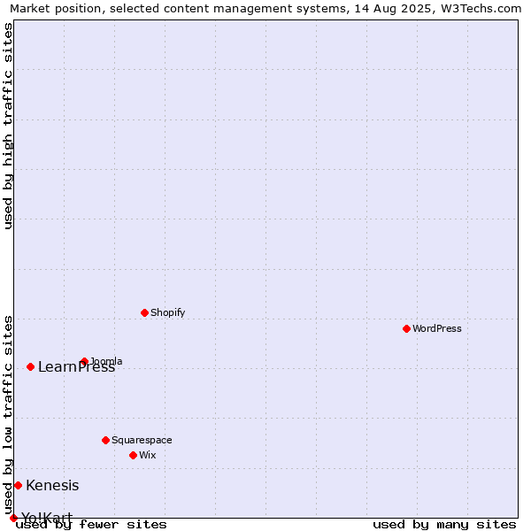 Market position of LearnPress vs. Kenesis vs. Yo!Kart